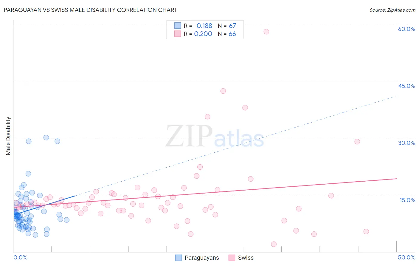 Paraguayan vs Swiss Male Disability