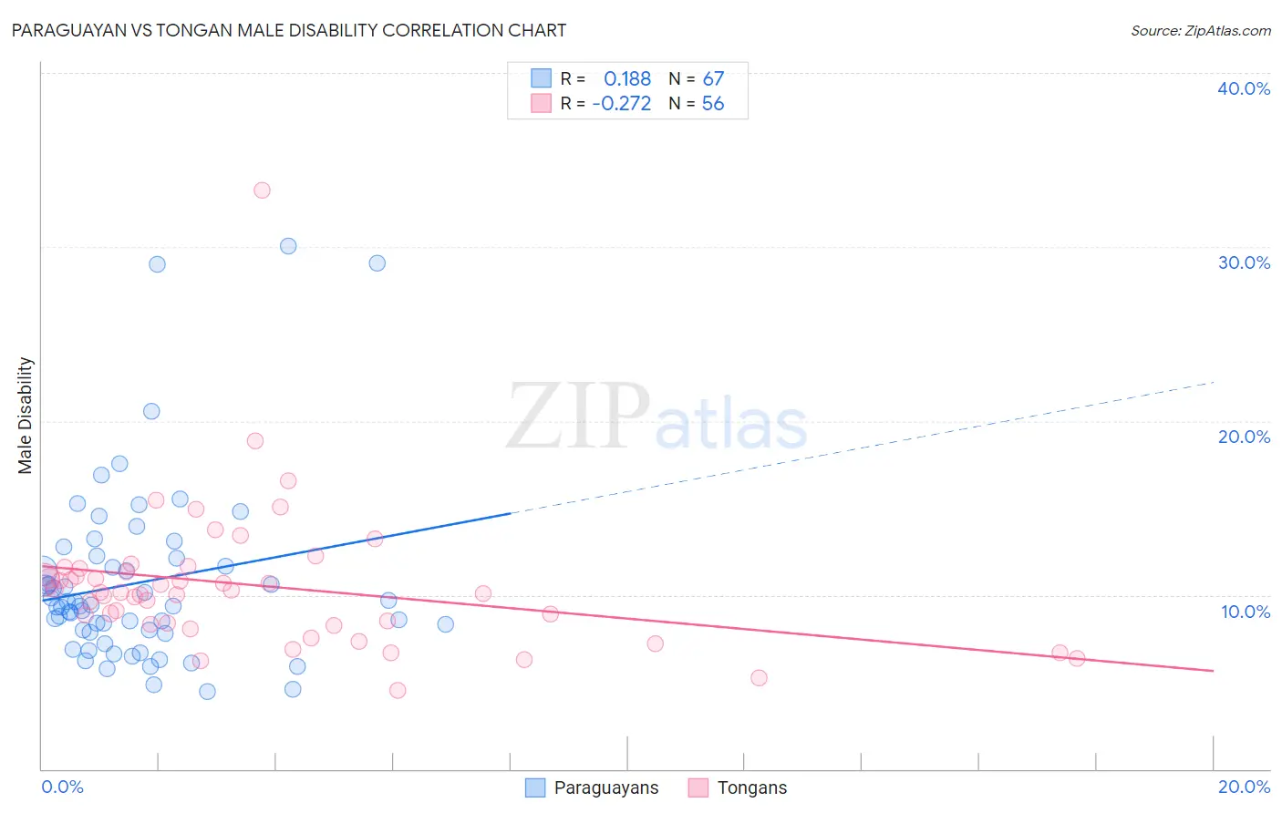 Paraguayan vs Tongan Male Disability