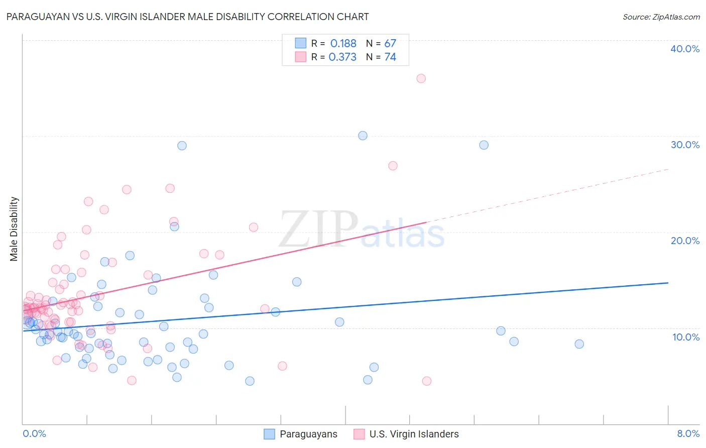 Paraguayan vs U.S. Virgin Islander Male Disability