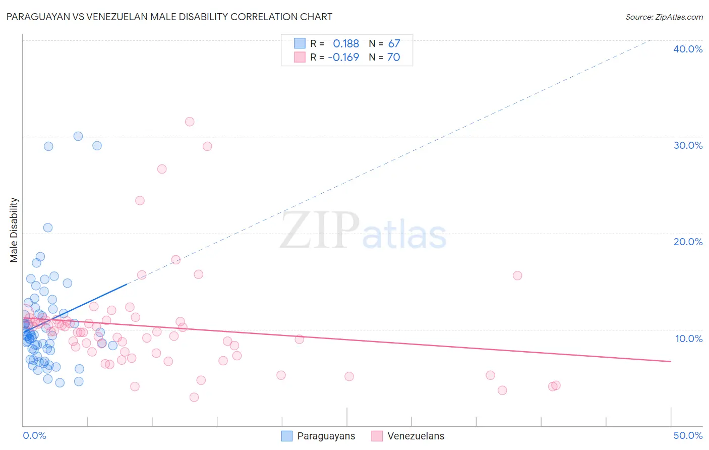 Paraguayan vs Venezuelan Male Disability