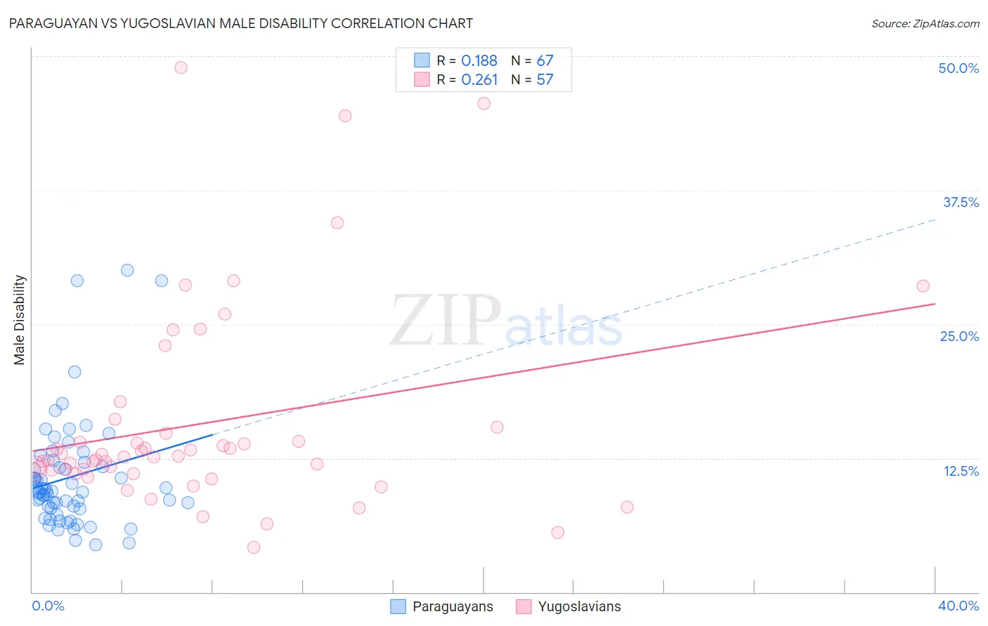 Paraguayan vs Yugoslavian Male Disability