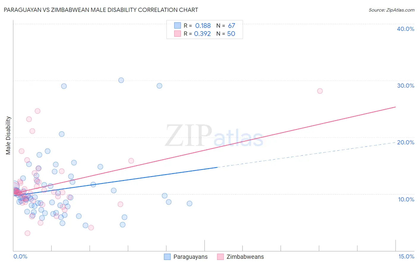 Paraguayan vs Zimbabwean Male Disability