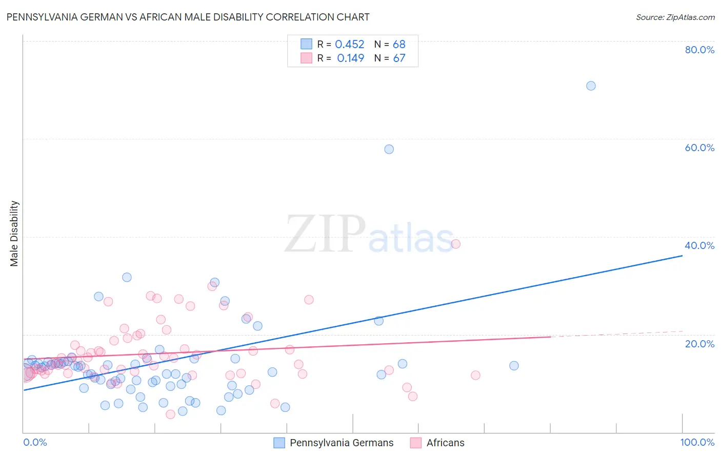 Pennsylvania German vs African Male Disability