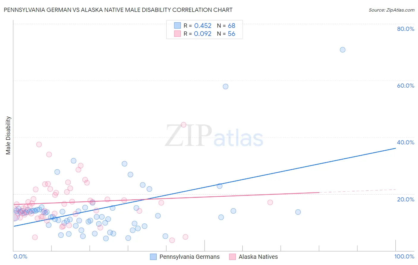 Pennsylvania German vs Alaska Native Male Disability