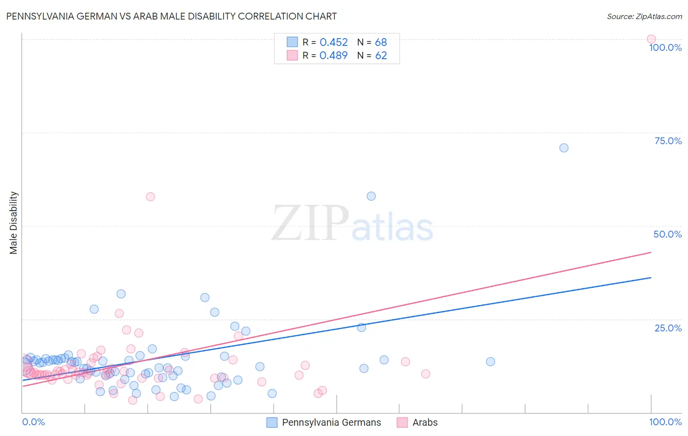Pennsylvania German vs Arab Male Disability