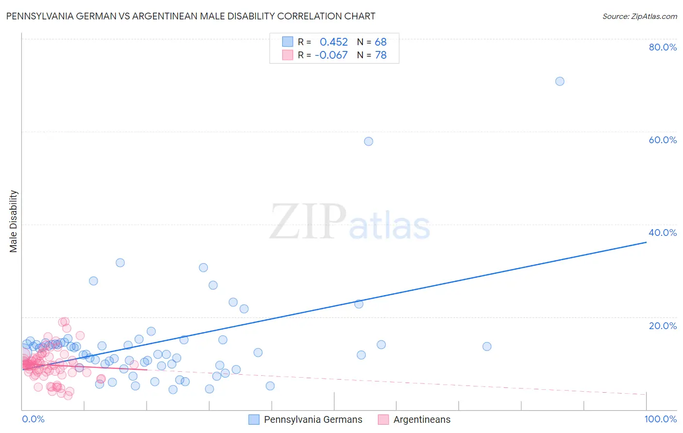 Pennsylvania German vs Argentinean Male Disability