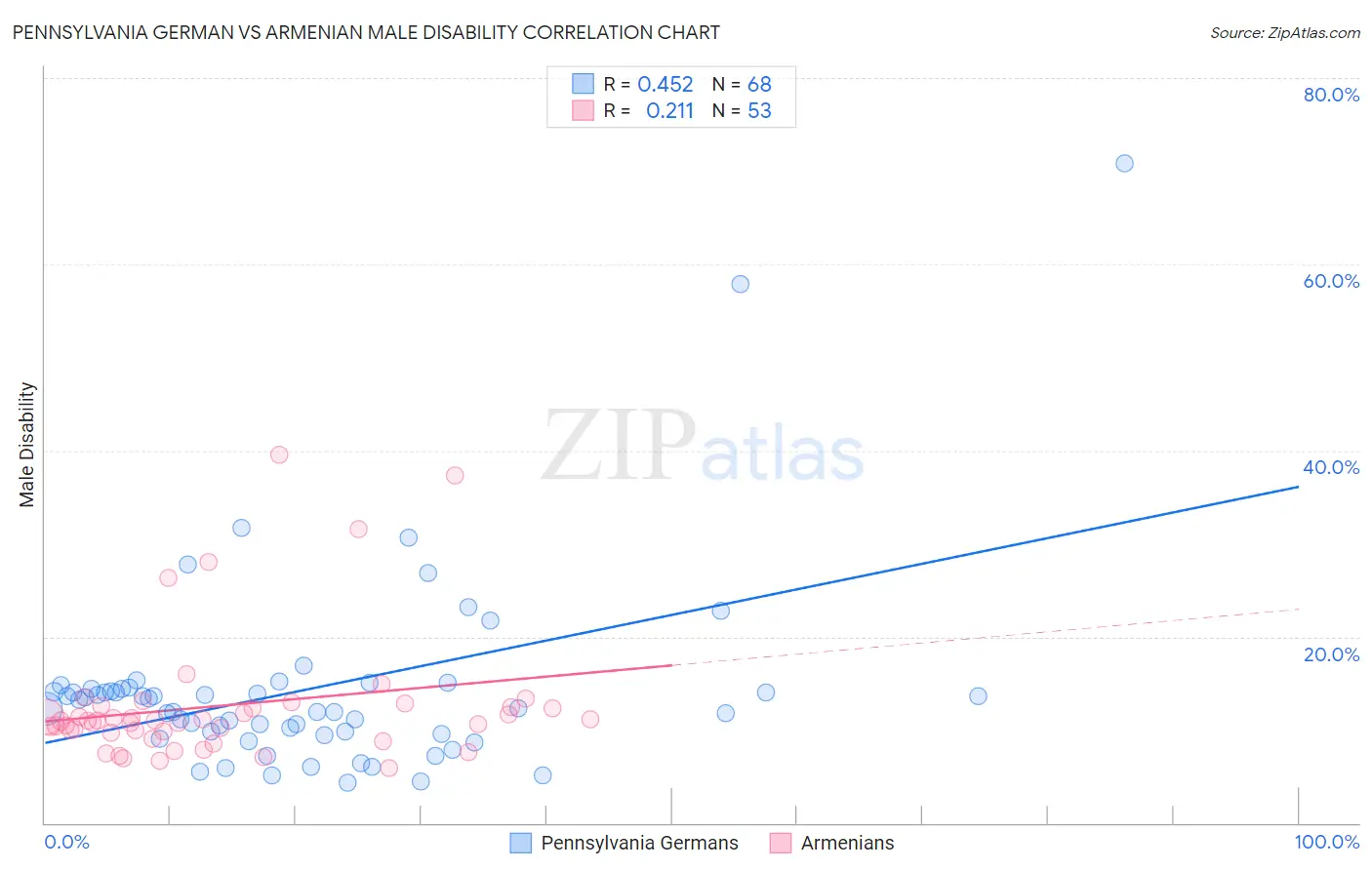 Pennsylvania German vs Armenian Male Disability