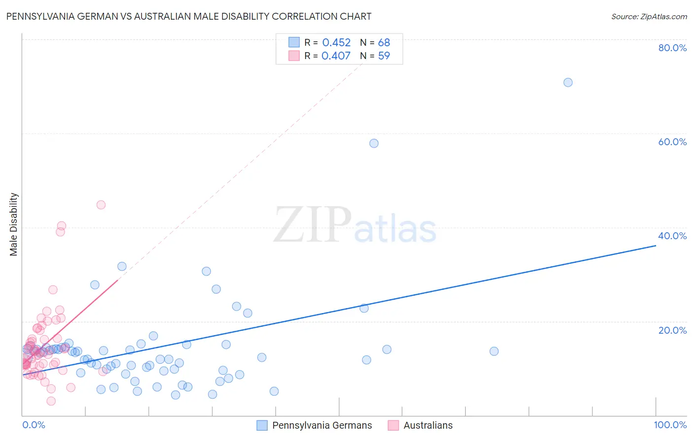 Pennsylvania German vs Australian Male Disability