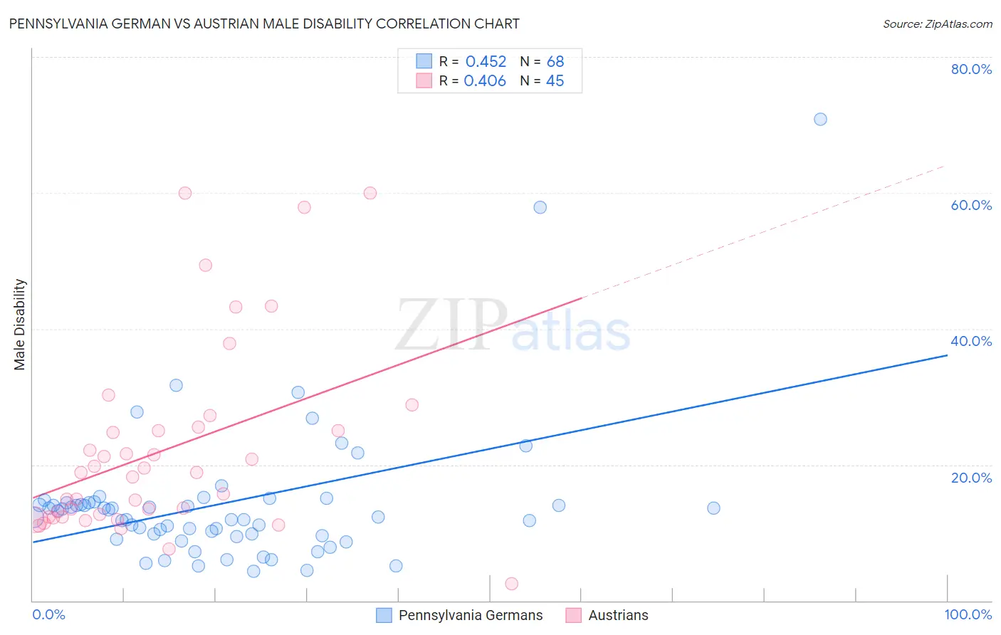 Pennsylvania German vs Austrian Male Disability