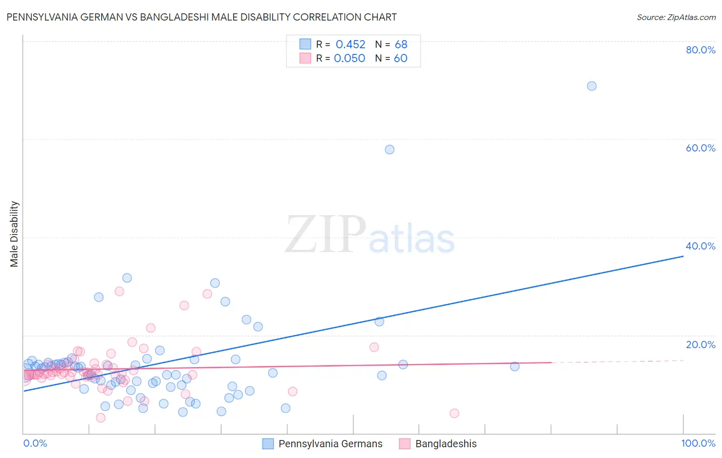 Pennsylvania German vs Bangladeshi Male Disability