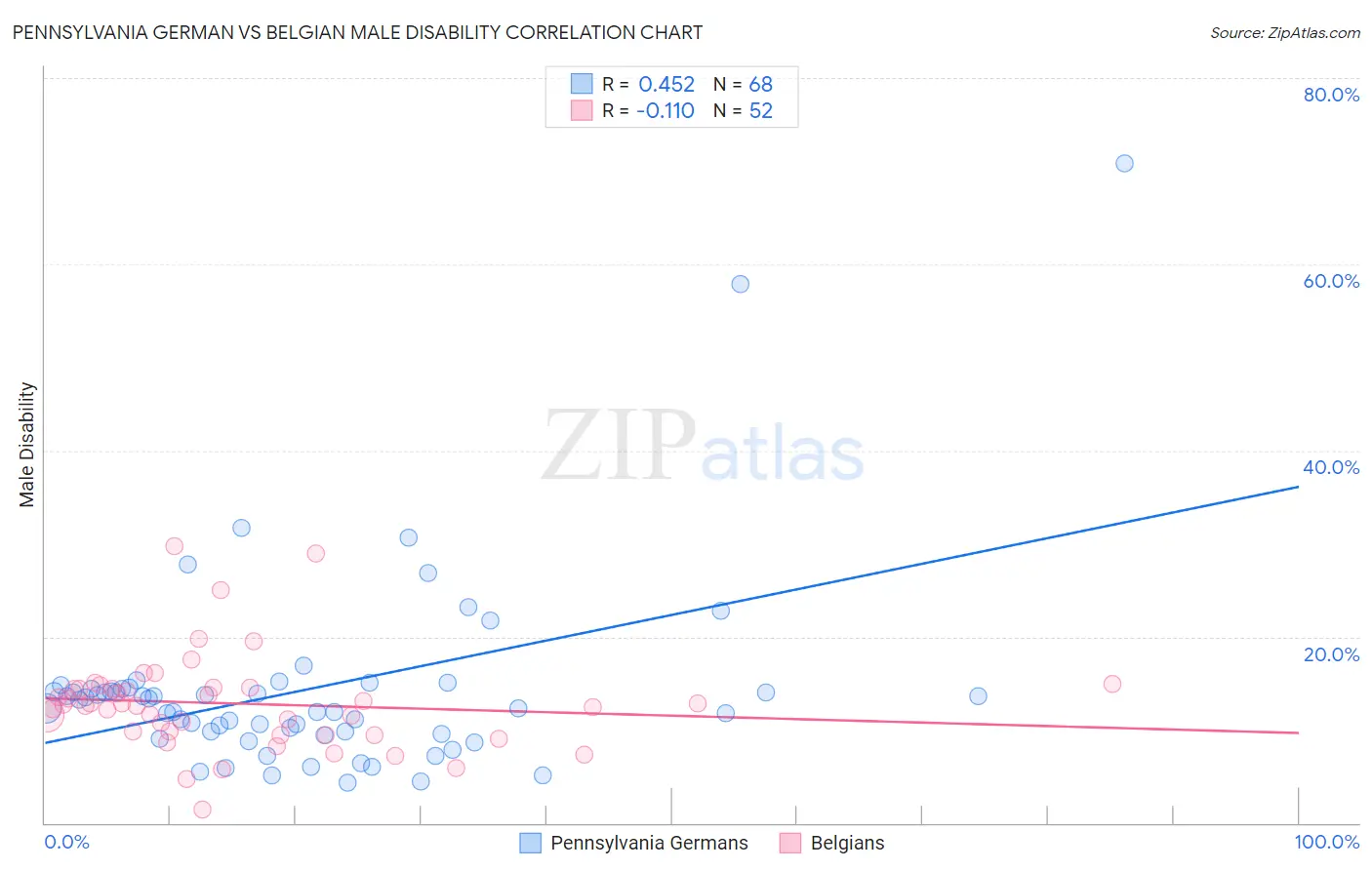 Pennsylvania German vs Belgian Male Disability