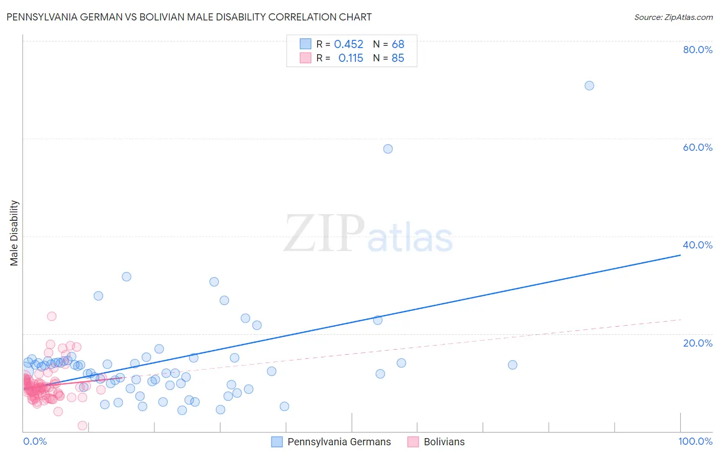 Pennsylvania German vs Bolivian Male Disability