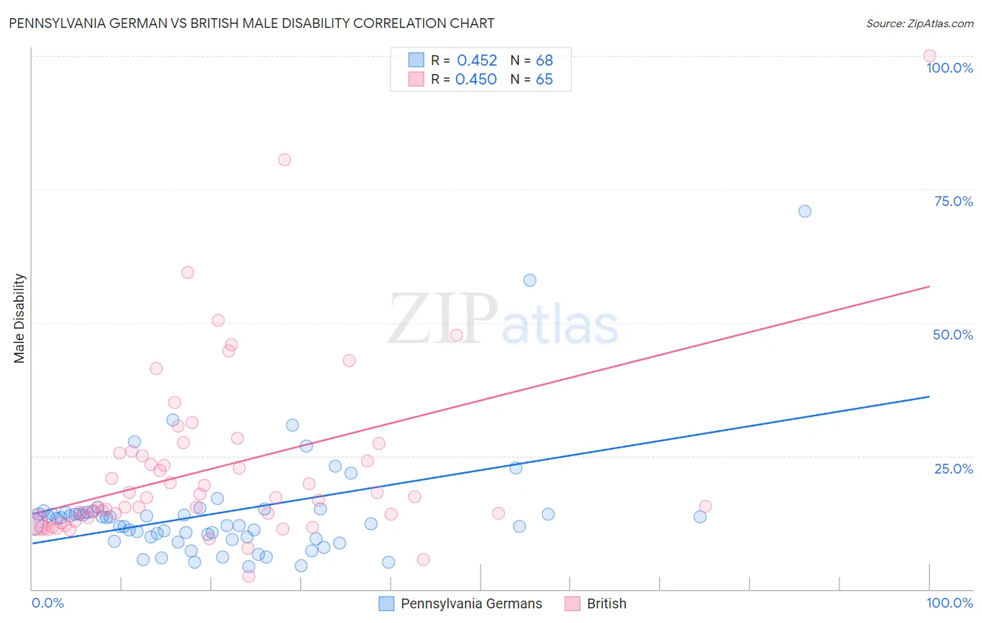 Pennsylvania German vs British Male Disability