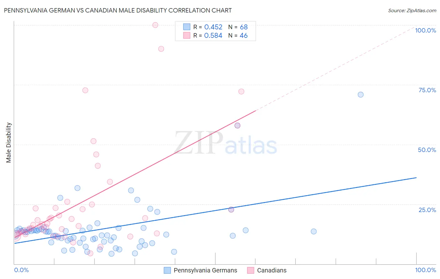 Pennsylvania German vs Canadian Male Disability