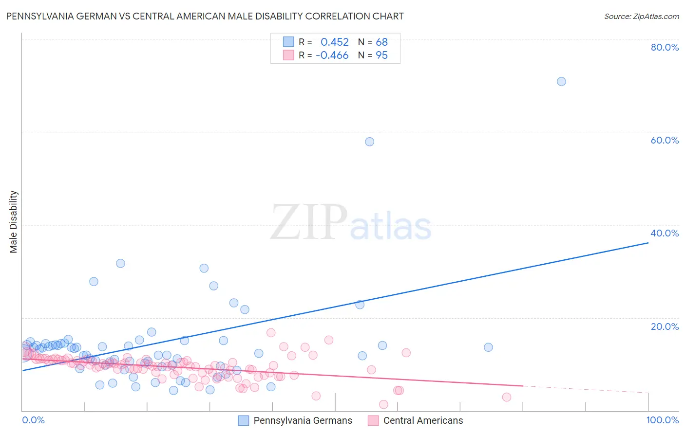 Pennsylvania German vs Central American Male Disability