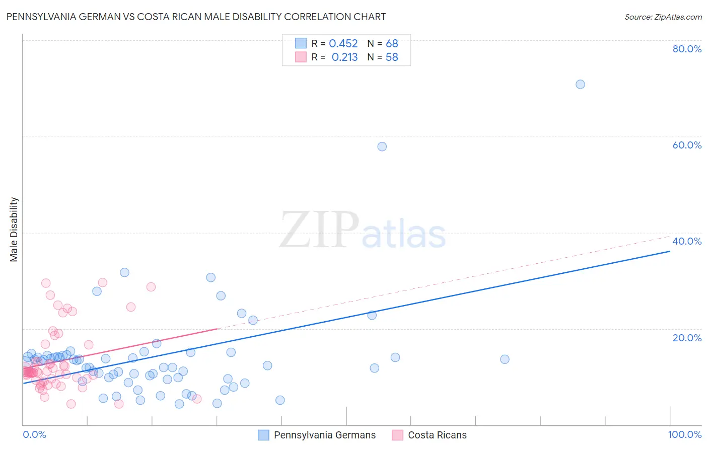 Pennsylvania German vs Costa Rican Male Disability