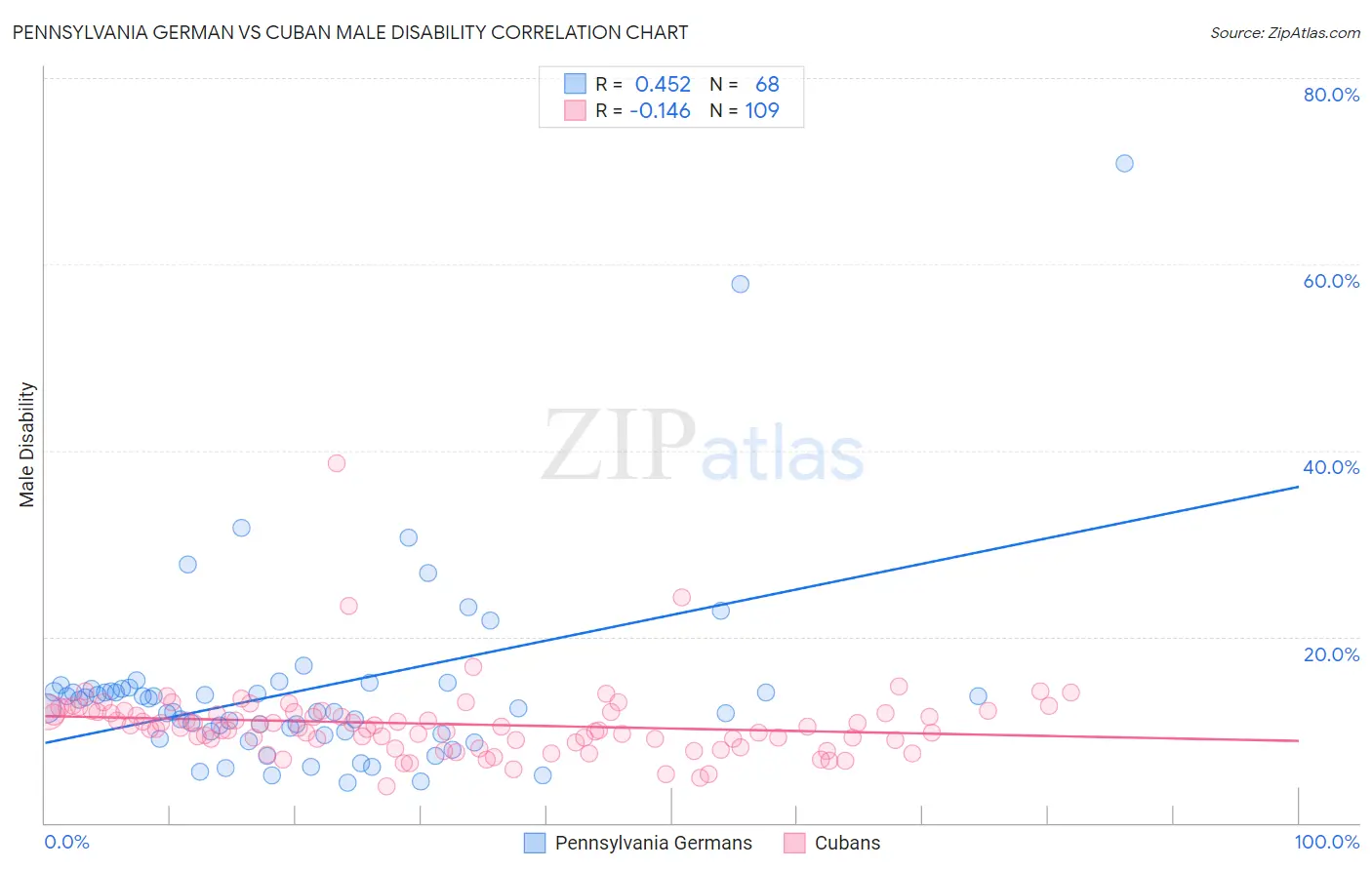 Pennsylvania German vs Cuban Male Disability