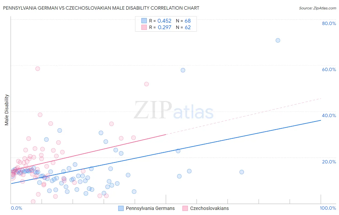 Pennsylvania German vs Czechoslovakian Male Disability