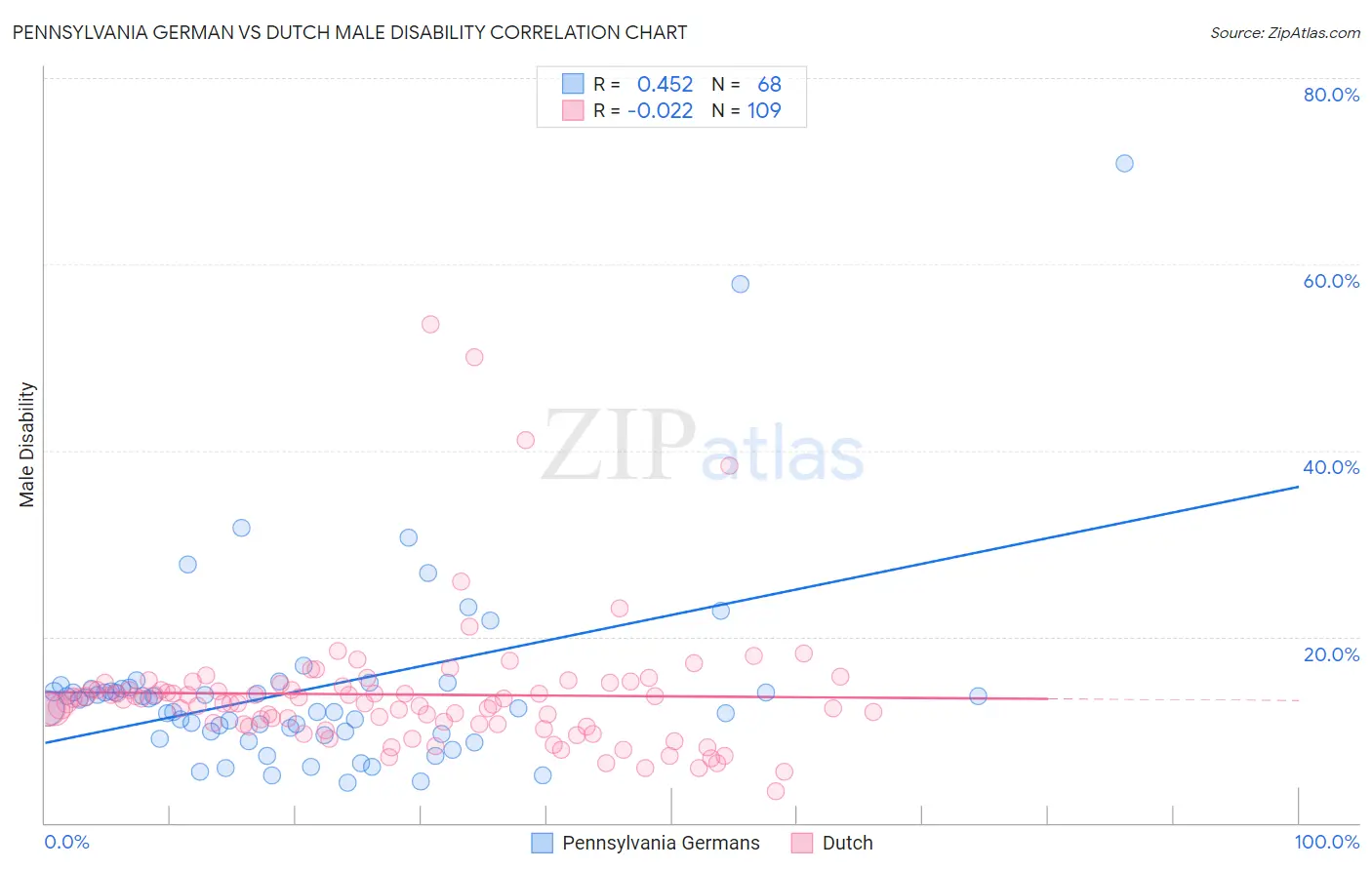 Pennsylvania German vs Dutch Male Disability