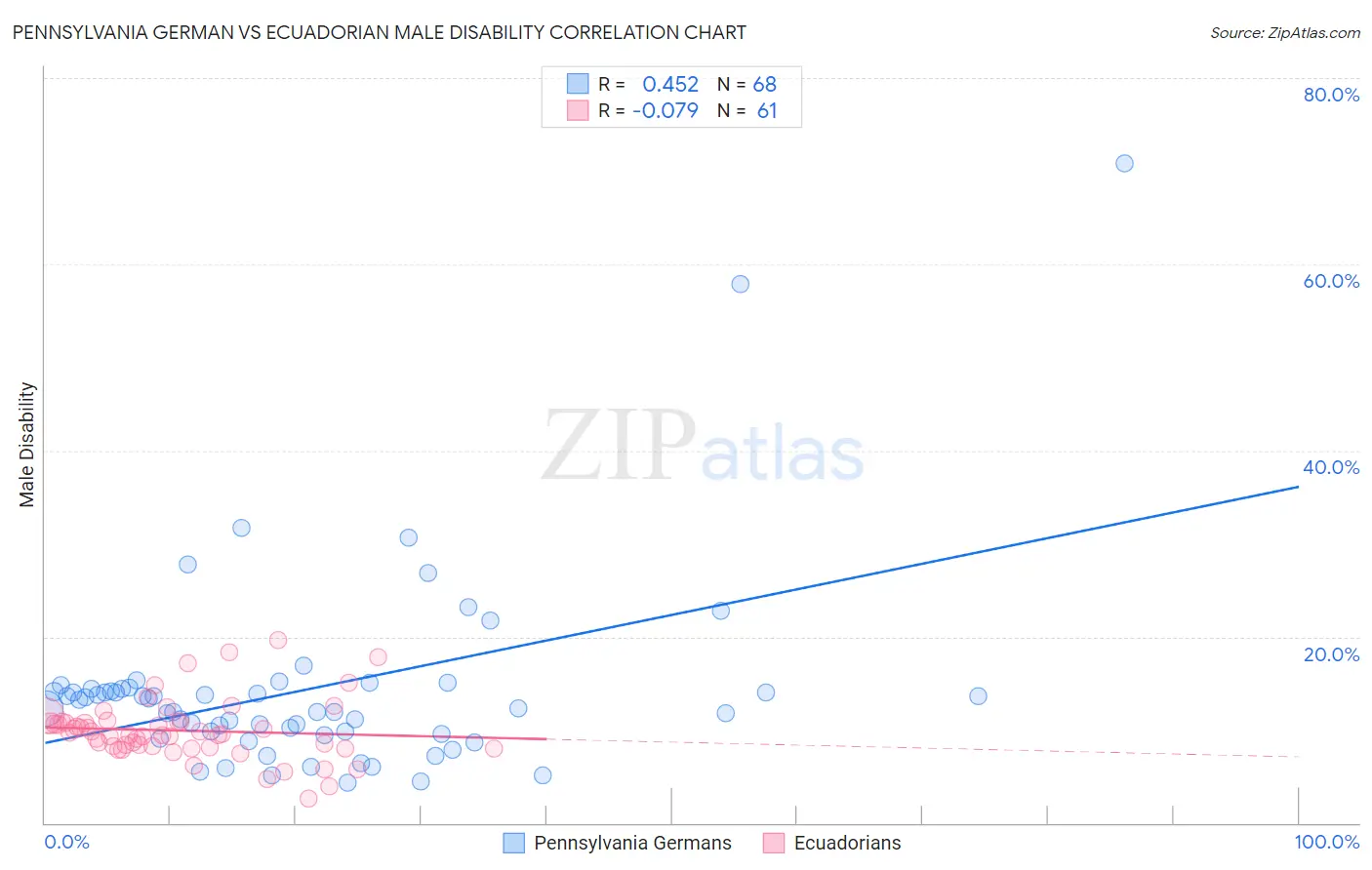 Pennsylvania German vs Ecuadorian Male Disability