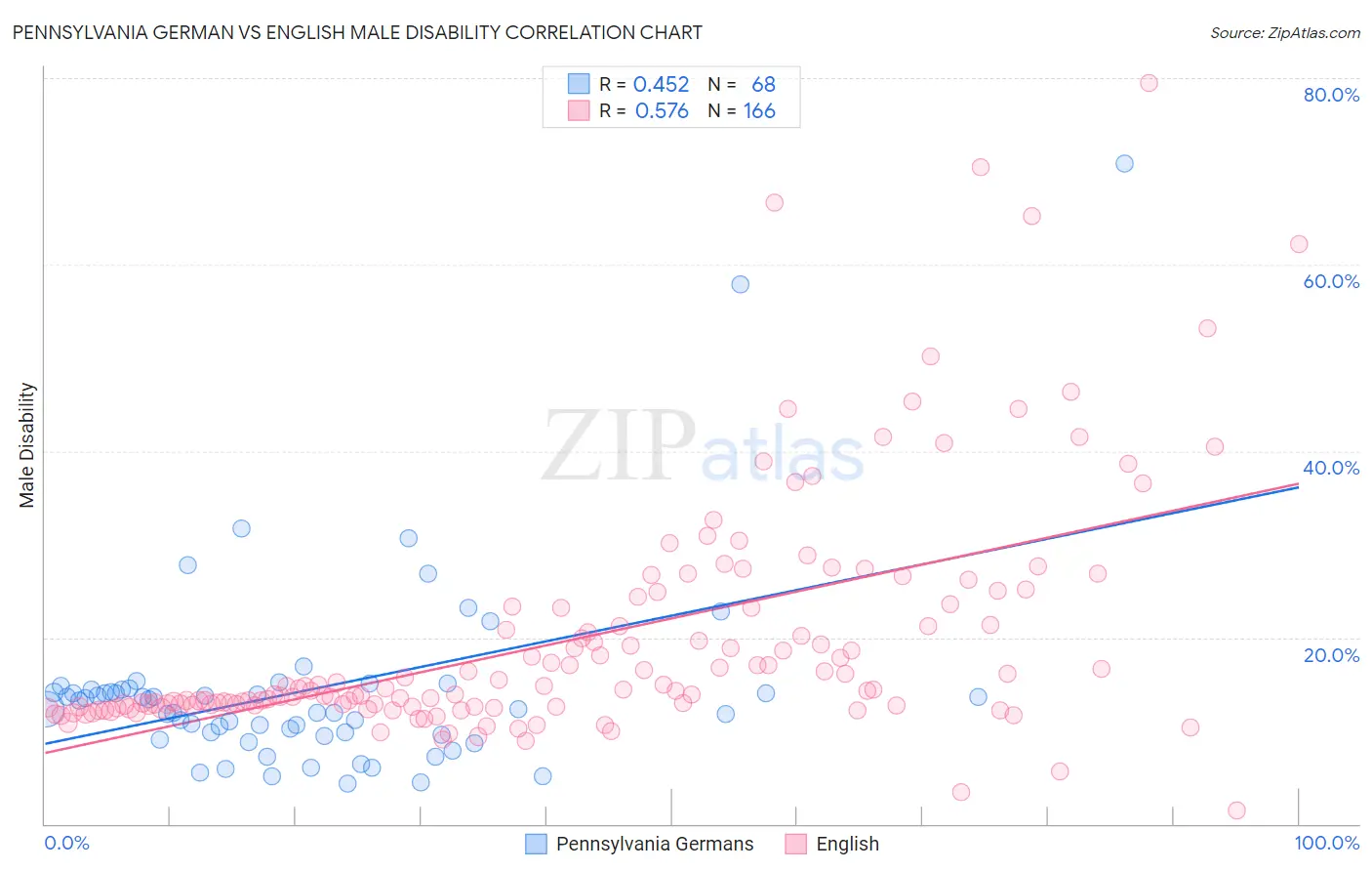 Pennsylvania German vs English Male Disability