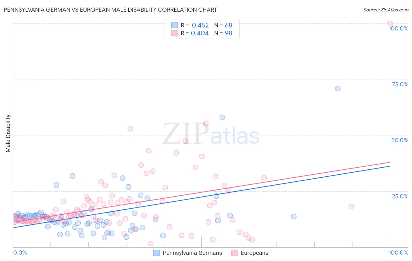 Pennsylvania German vs European Male Disability