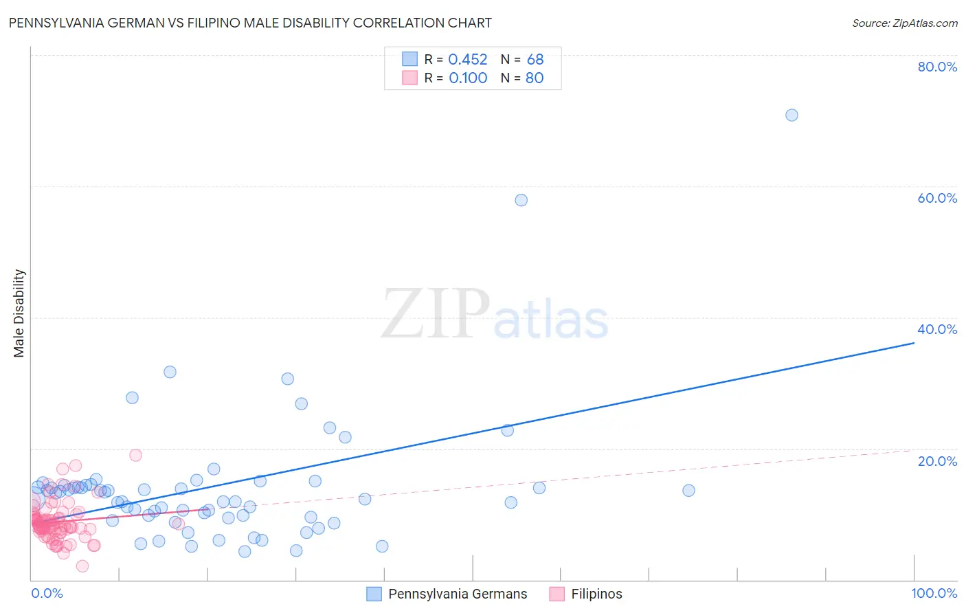 Pennsylvania German vs Filipino Male Disability