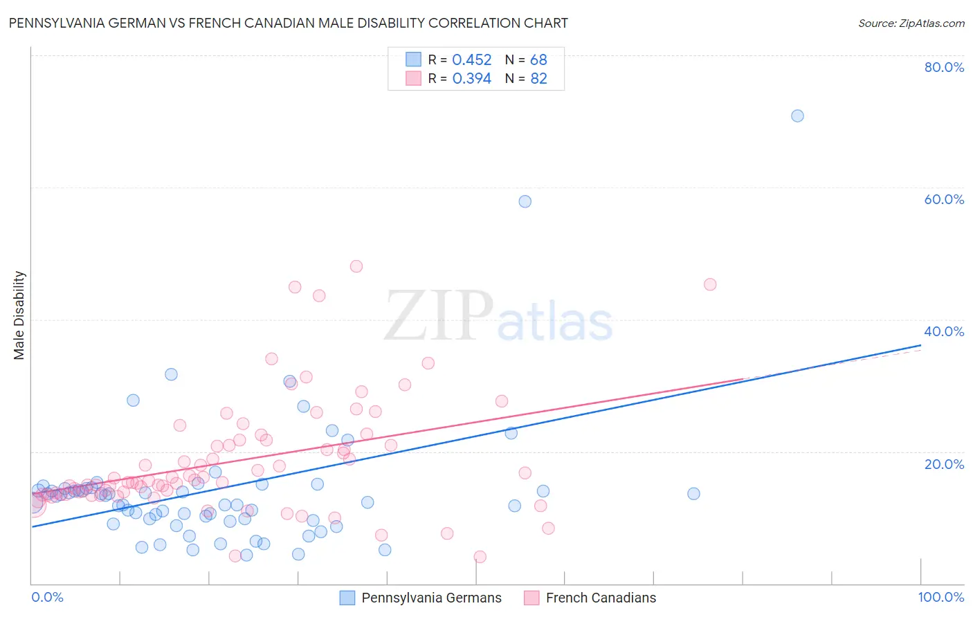 Pennsylvania German vs French Canadian Male Disability