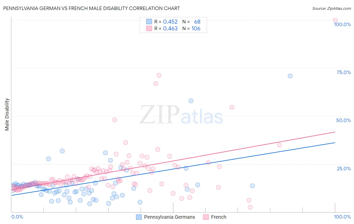 Pennsylvania German vs French Male Disability