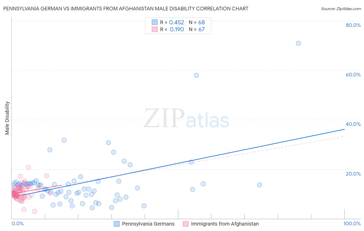 Pennsylvania German vs Immigrants from Afghanistan Male Disability