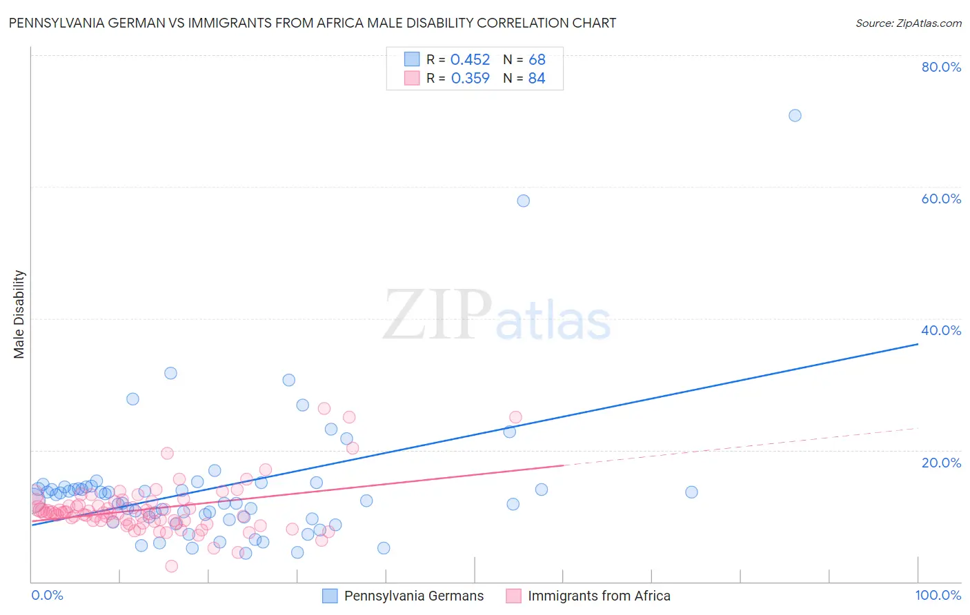 Pennsylvania German vs Immigrants from Africa Male Disability