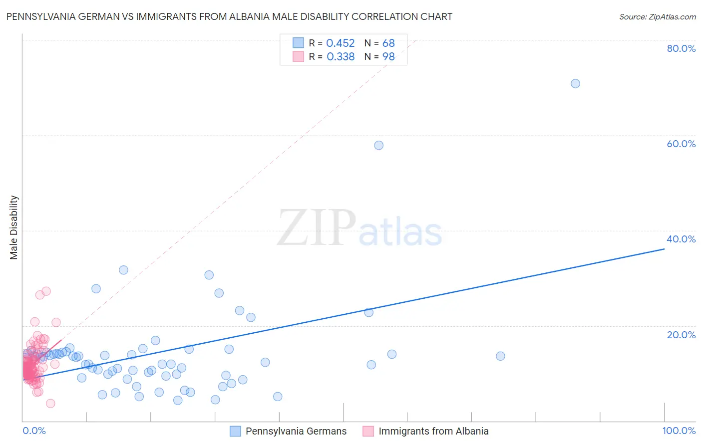 Pennsylvania German vs Immigrants from Albania Male Disability