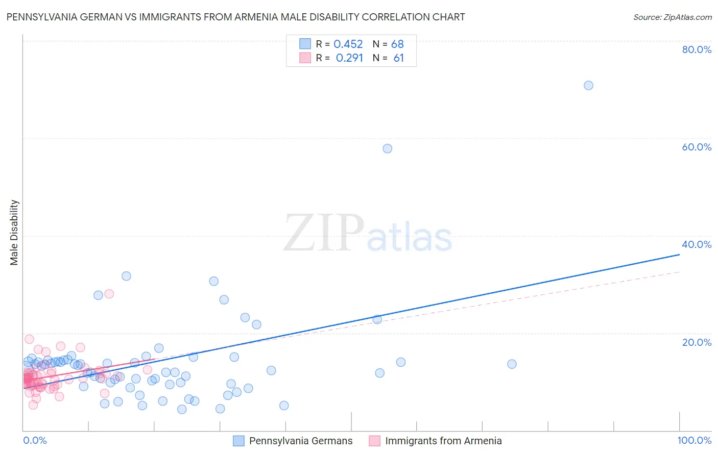 Pennsylvania German vs Immigrants from Armenia Male Disability