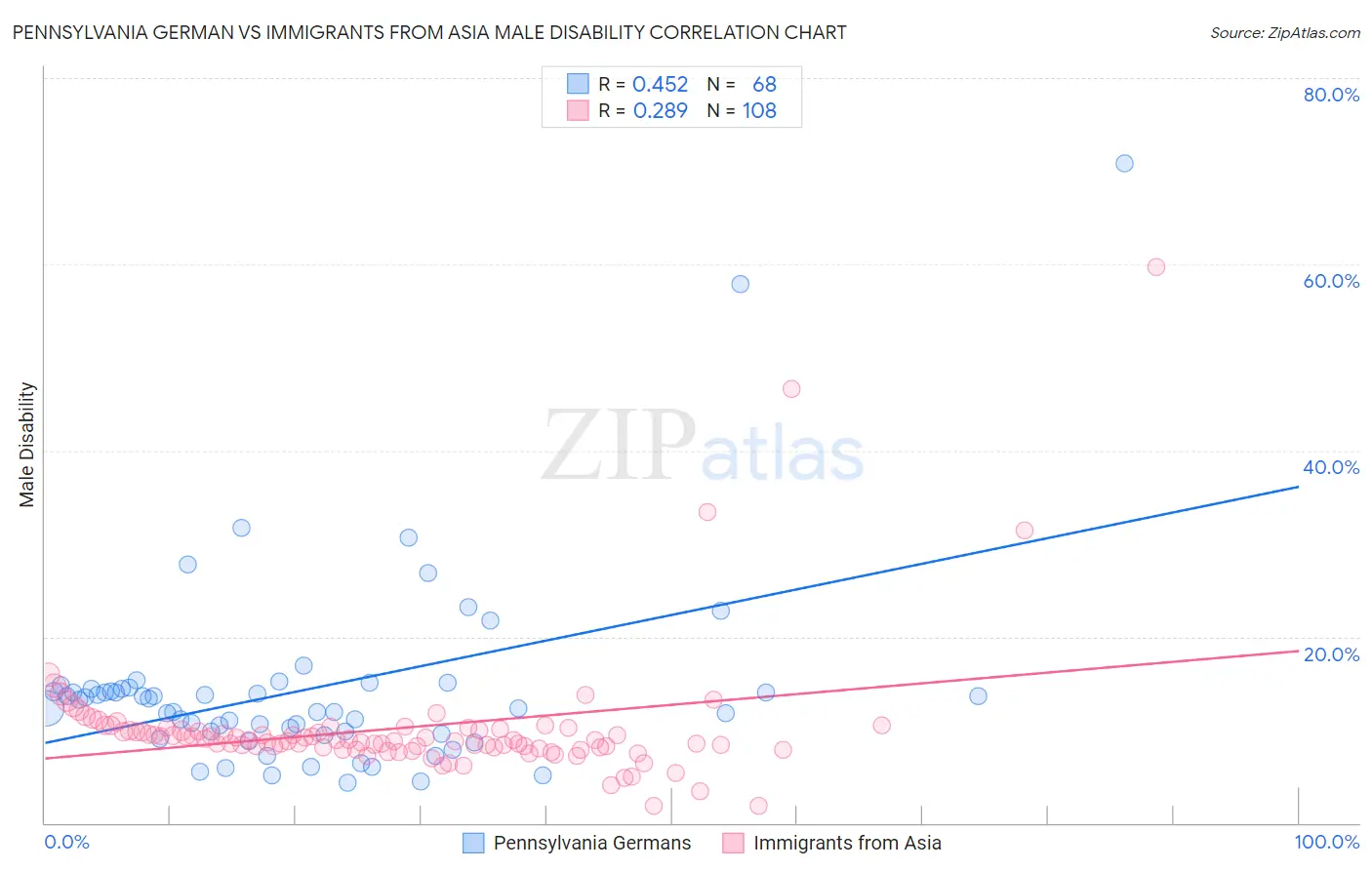 Pennsylvania German vs Immigrants from Asia Male Disability