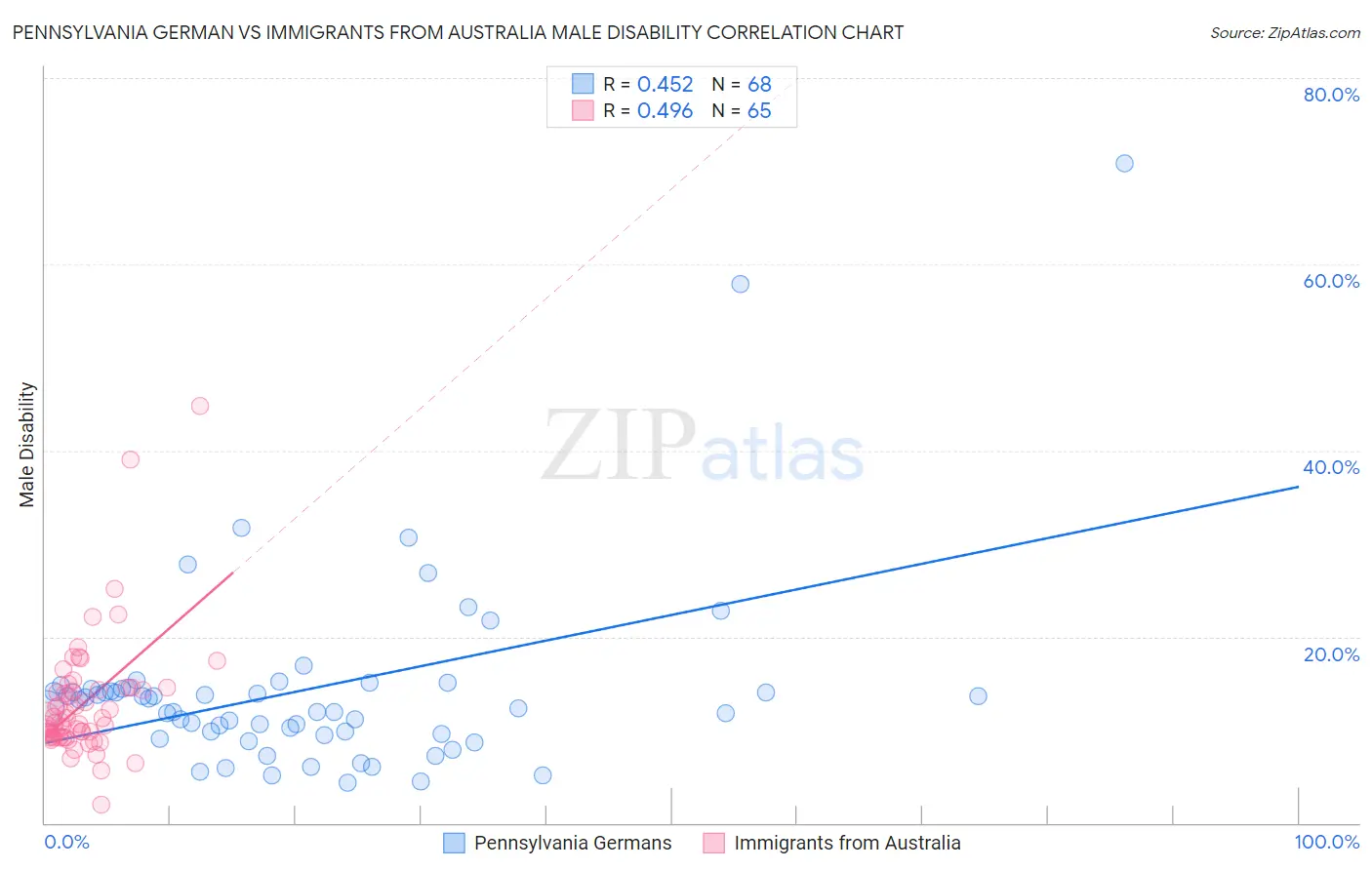 Pennsylvania German vs Immigrants from Australia Male Disability