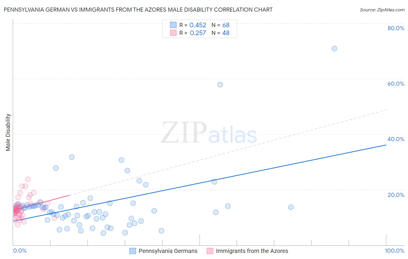 Pennsylvania German vs Immigrants from the Azores Male Disability