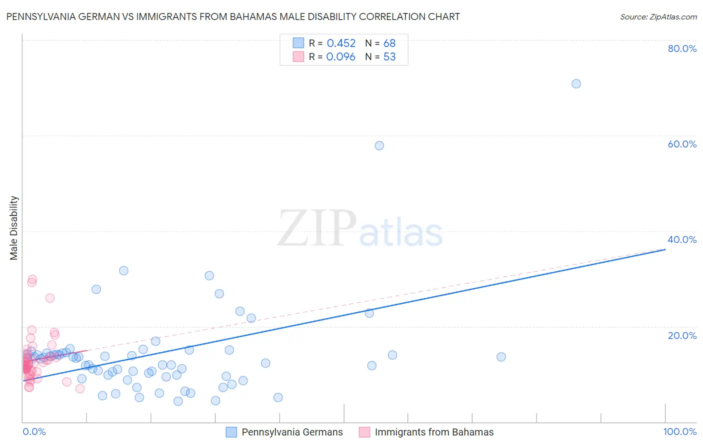Pennsylvania German vs Immigrants from Bahamas Male Disability