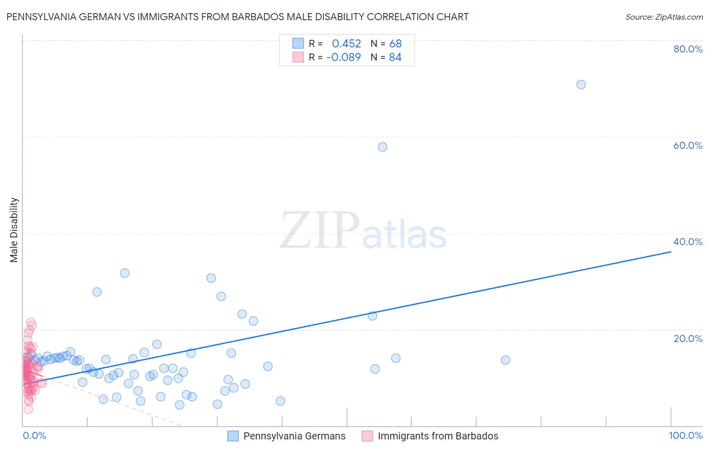 Pennsylvania German vs Immigrants from Barbados Male Disability