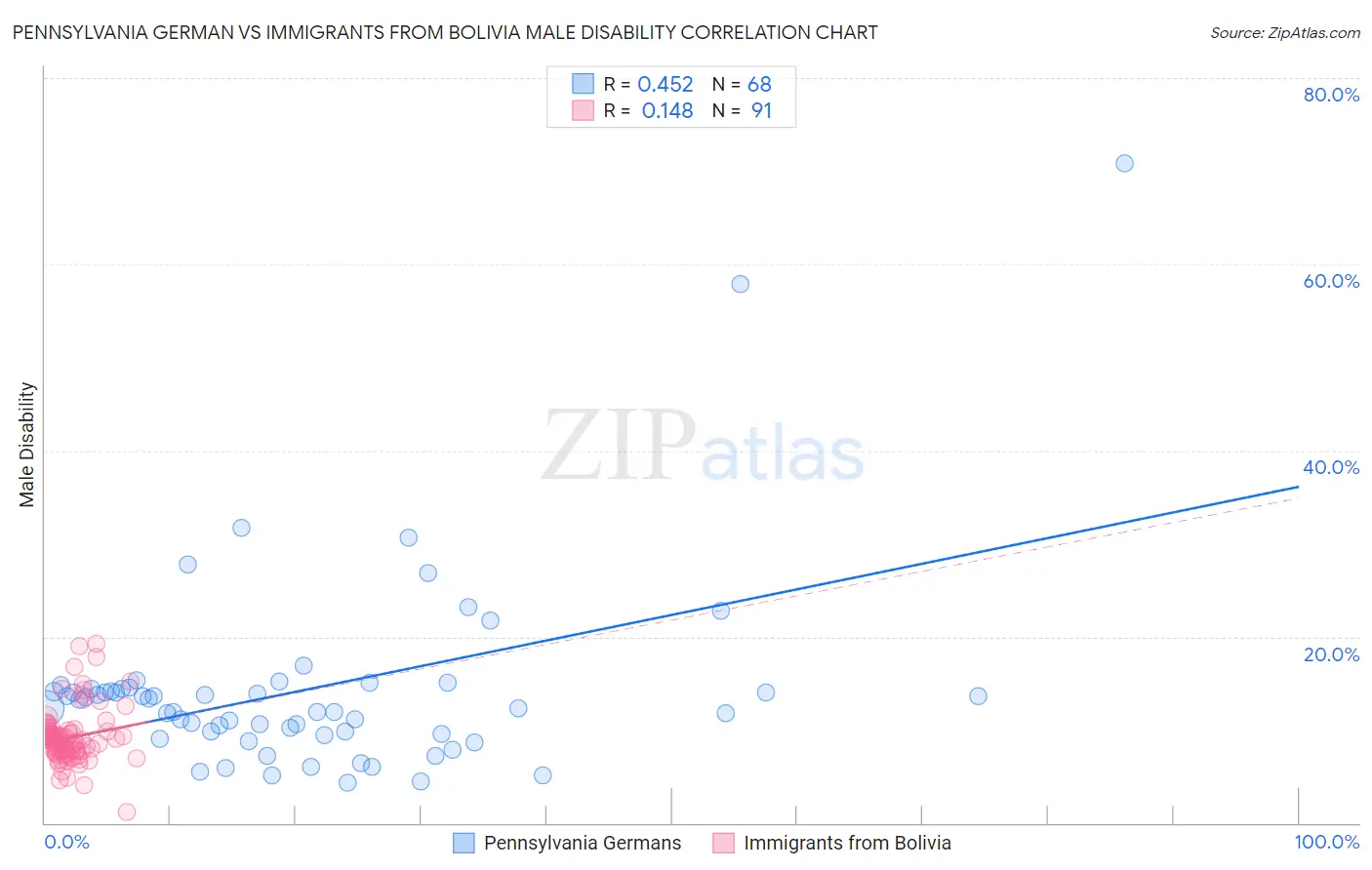 Pennsylvania German vs Immigrants from Bolivia Male Disability