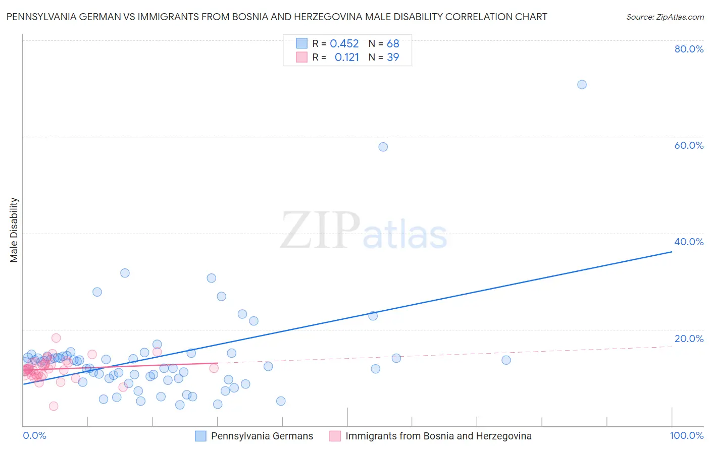 Pennsylvania German vs Immigrants from Bosnia and Herzegovina Male Disability