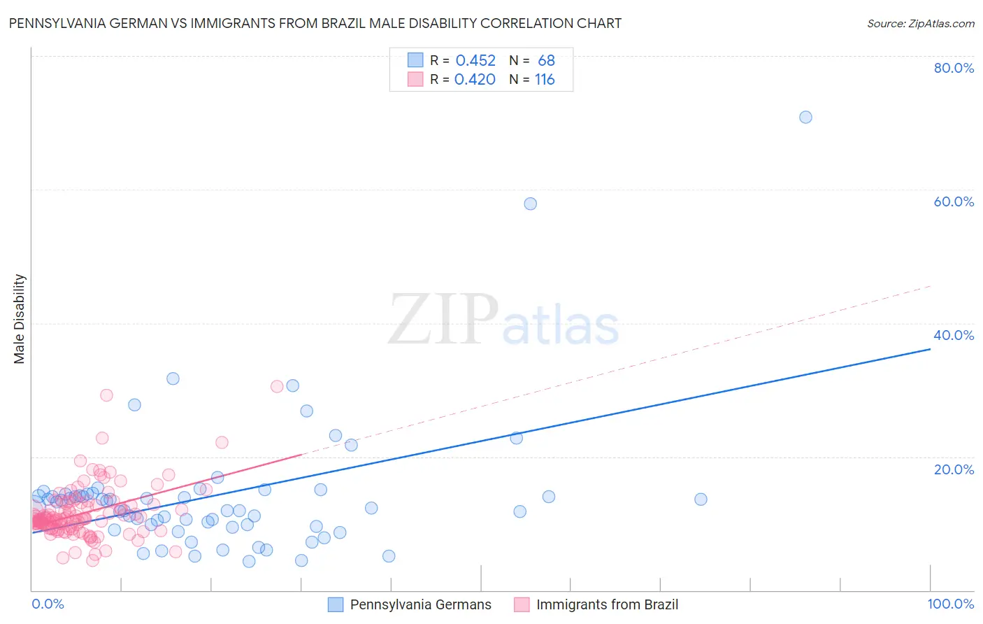 Pennsylvania German vs Immigrants from Brazil Male Disability