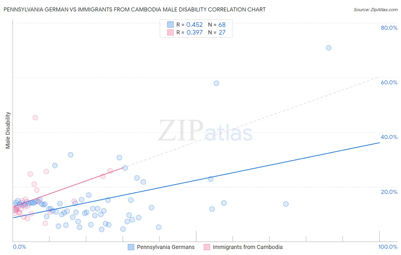 Pennsylvania German vs Immigrants from Cambodia Male Disability