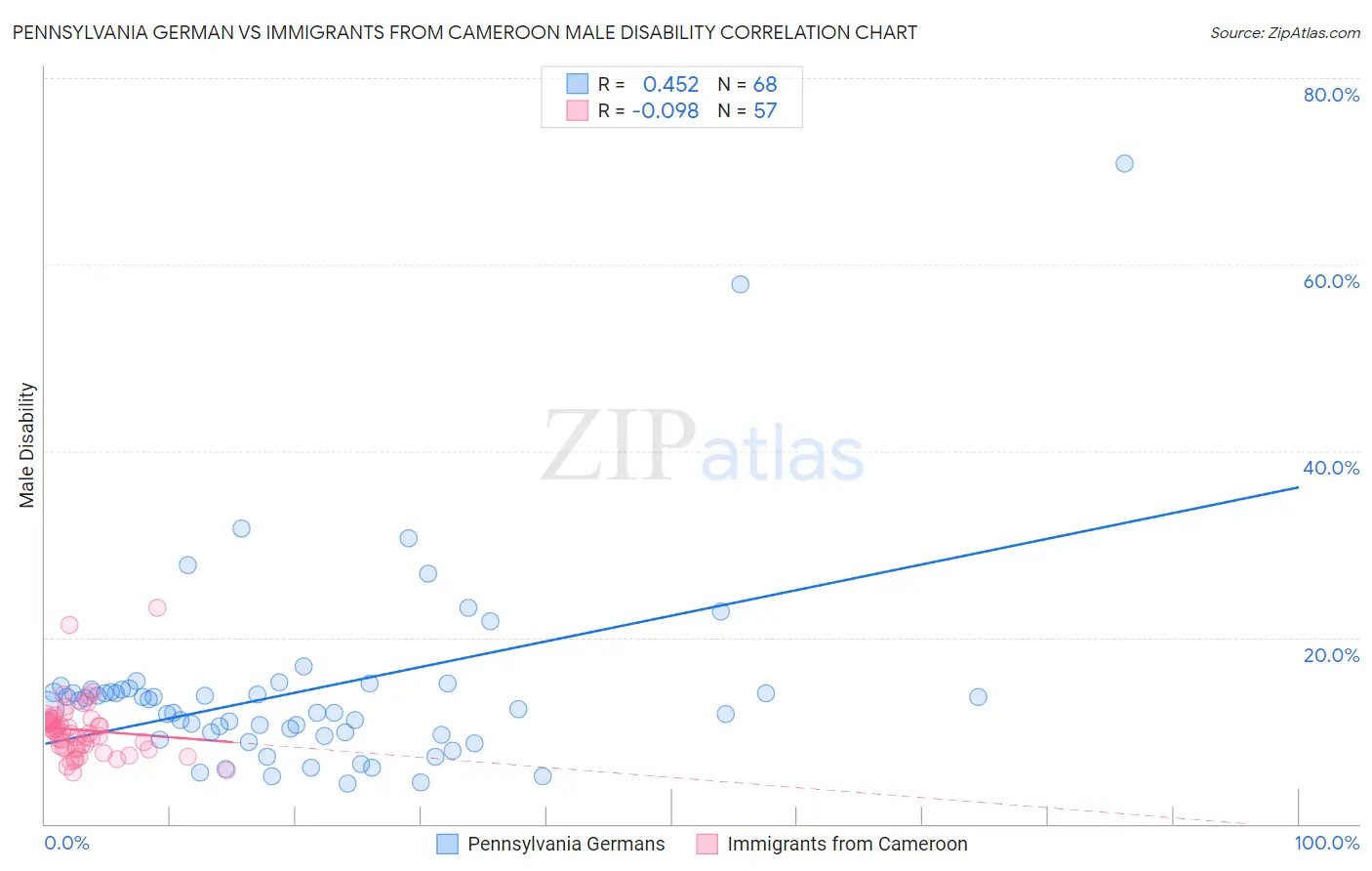 Pennsylvania German vs Immigrants from Cameroon Male Disability