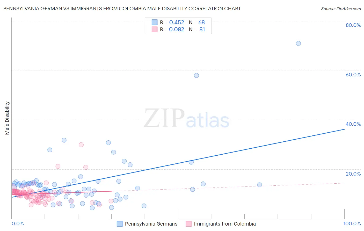 Pennsylvania German vs Immigrants from Colombia Male Disability