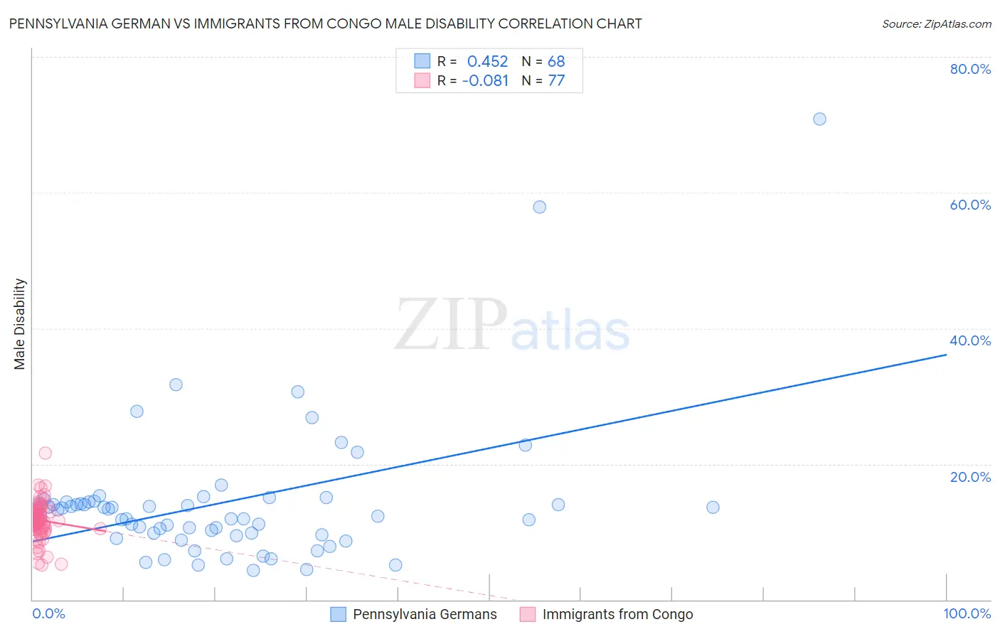 Pennsylvania German vs Immigrants from Congo Male Disability