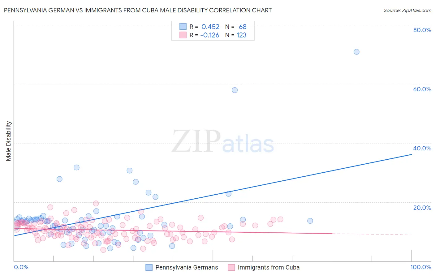 Pennsylvania German vs Immigrants from Cuba Male Disability