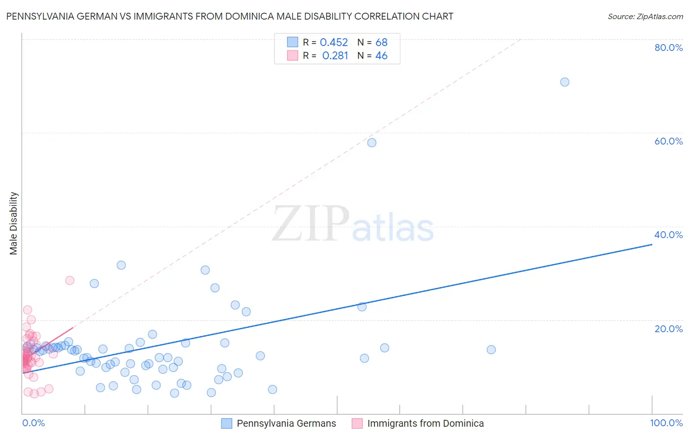 Pennsylvania German vs Immigrants from Dominica Male Disability