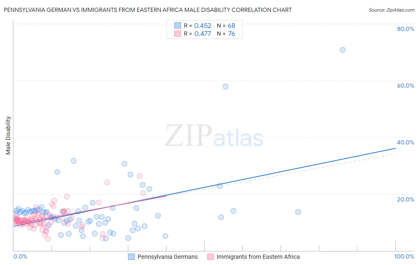 Pennsylvania German vs Immigrants from Eastern Africa Male Disability