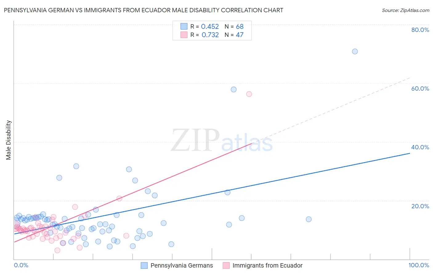 Pennsylvania German vs Immigrants from Ecuador Male Disability