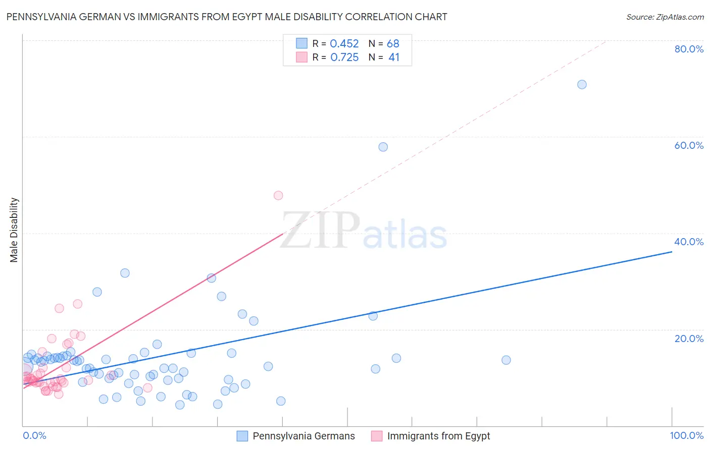 Pennsylvania German vs Immigrants from Egypt Male Disability